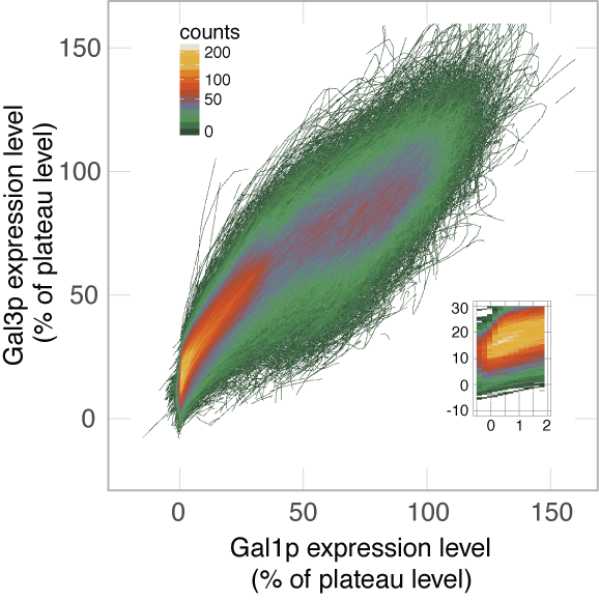 Data from: A Living Vector Field Reveals Constraints on Galactose Network Induction in Yeast
