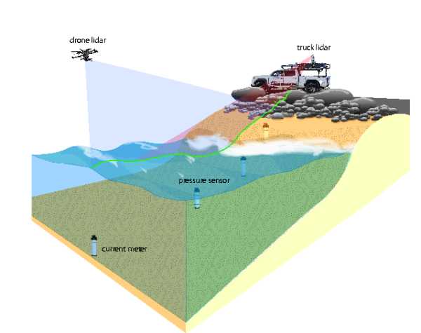 Data from: Enhanced surf zone and wave runup observations with hovering drone-mounted LiDAR