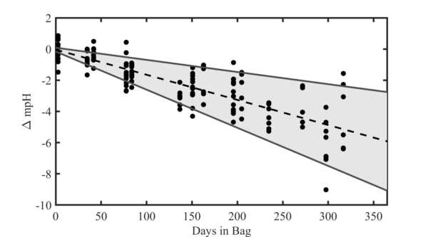 Data from: Technical Note: Stability of tris pH buffer in artificial seawater stored in bags