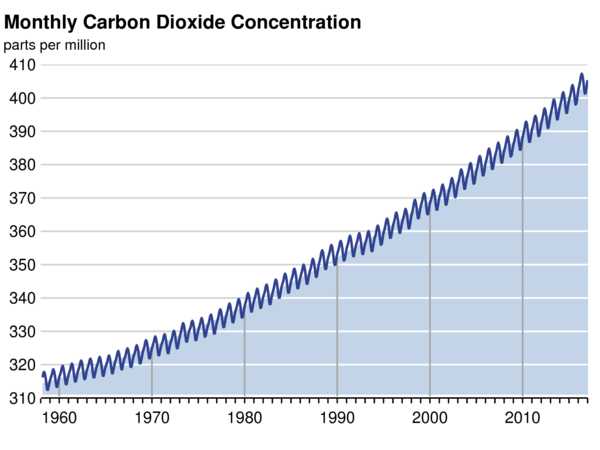 Scripps CO2 Program Data