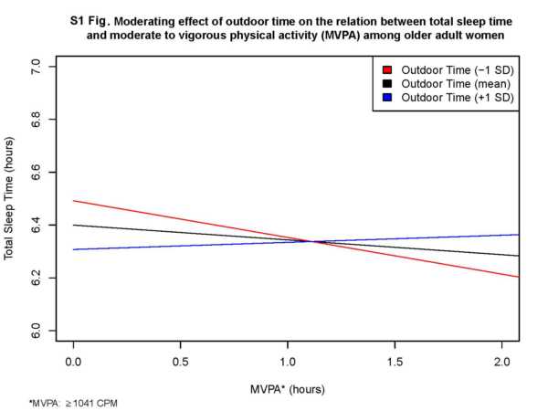 Data from: The relations between sleep, time of physical activity, and time outdoors among adult women