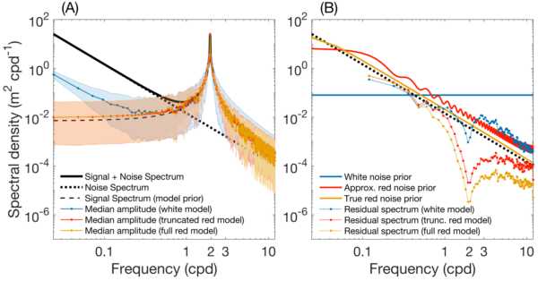 Data from: Harmonic Analysis of Non-Phase-Locked Tides with Red Noise Using the red_tide Package