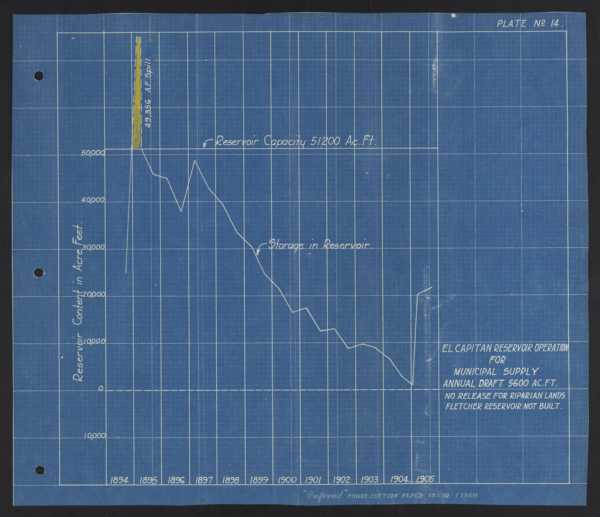 Cuyamaca Water Company Records