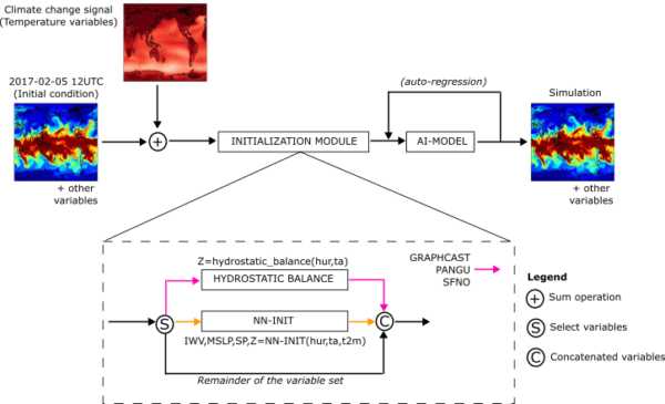 Data from: Harnessing AI data-driven global weather models for climate attribution: An analysis of the 2017 Oroville Dam e...