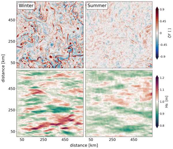 Data from: Wave-Current Interactions at Meso and Submesoscales: Insights from Idealized Numerical Simulations