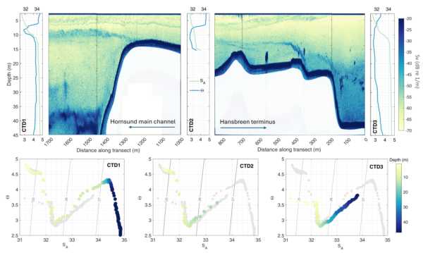 Hornsund Fjord 2023: Broadband Active Acoustic and Oceanographic Data