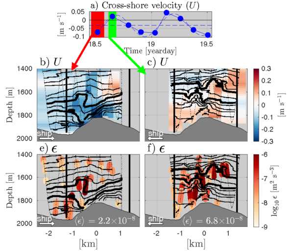 Data from: Observations of Tidally Driven Turbulence over Steep, Small-scale Topography Embedded in the Tasman Slope