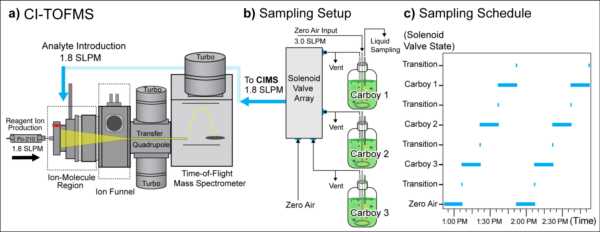 Gas composition and fluorescence data for: Continuous Measurements of Volatile Gases as Detection of Algae Crop Health