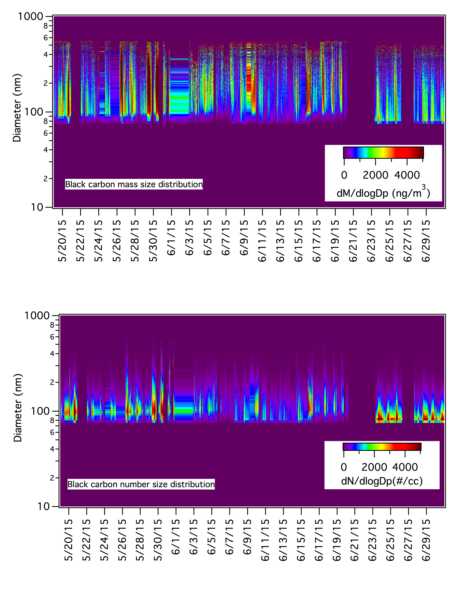 Carbonaceous Aerosol Particle Measurements from Cal-Mex 2010 in Tijuana, Mexico