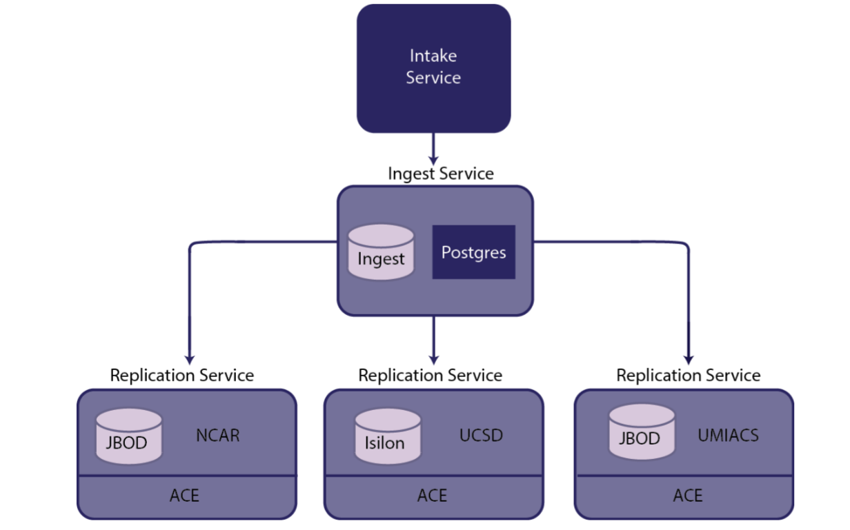 ChronCore Diagram