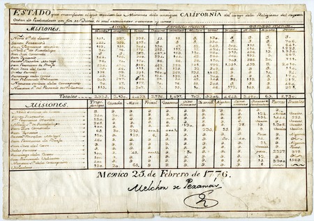 Estado que manifiesta el que tenian las misiones de la antigua California, 1776 Feb. 25