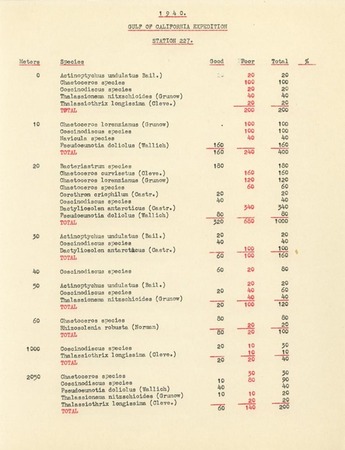 1940 Gulf of California Expedition Station 227. List of Species