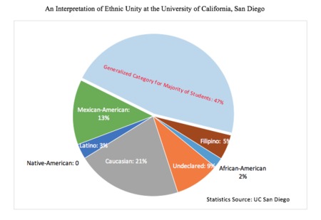 An Interpretation of Ethnic Unity at the University of California, San Diego