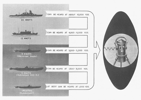 University of California Division of War Research illustration of range in listening for underwater sounds with with an un...