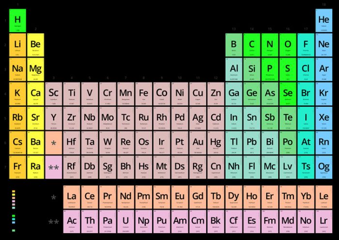 Periodic Table