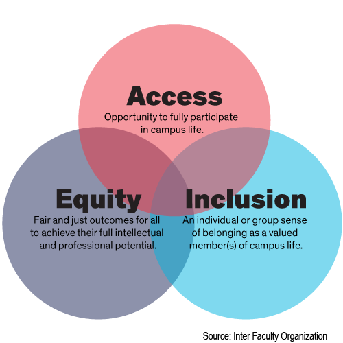 equity inclusion diversity inclusivity education definition social commitment justice week workplace schools library action celebration achievement student long community putting